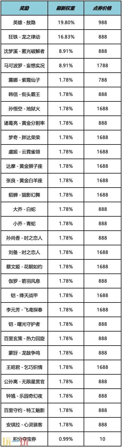 王者荣耀5月28日更新汇总：露娜新皮肤免费送，端午福利等你来！