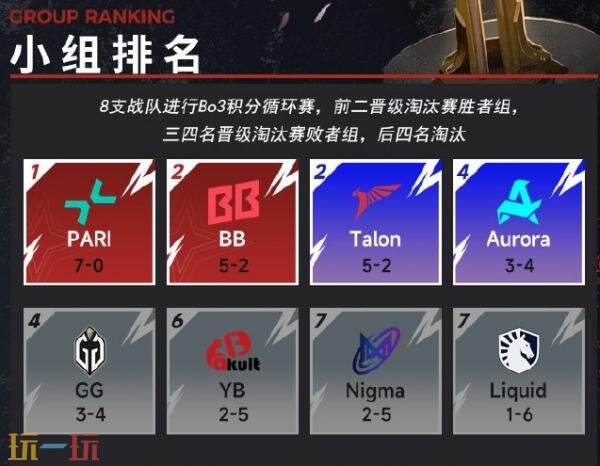 DOTA2梦幻联赛S26小组赛第二阶段常规赛结束！YB无缘四强