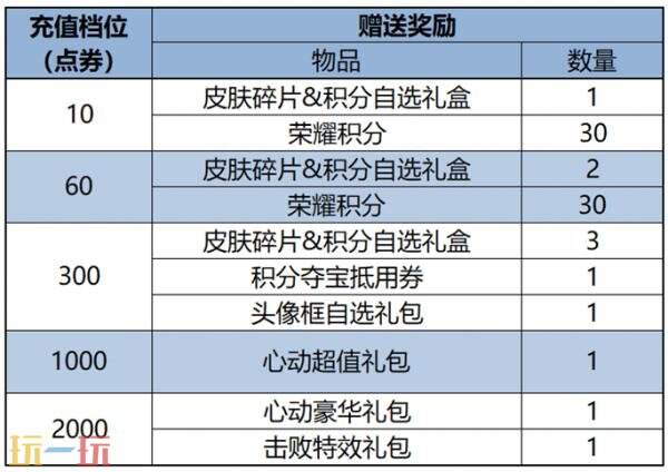 王者荣耀6月5日更新公告汇总：登录领取蒜鸟蒜鸟语音！