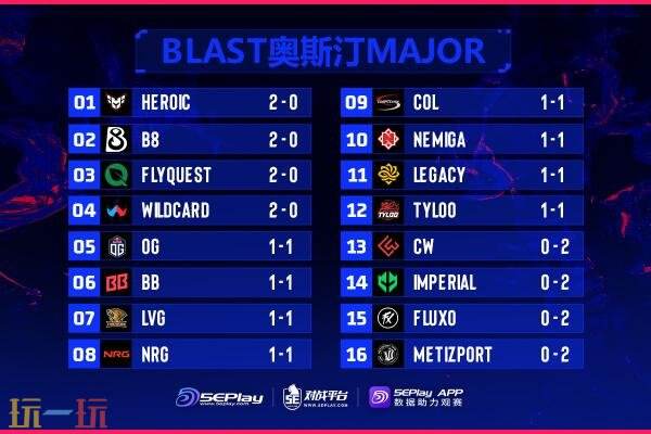 CS2 BLAST.tv奥斯汀Major首日赛果汇总！B8成功取得两连胜！