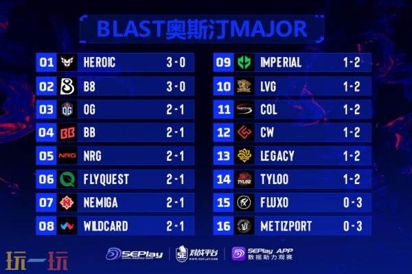 CS2 BLAST.tv奥斯汀Major第二日赛果！两支中国队伍均未取胜