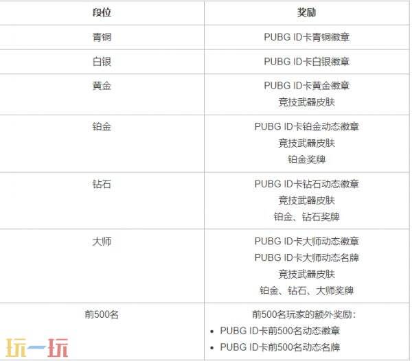 PUBG绝地求生第36赛季第1轮更新汇总：竞技比赛新增段位！