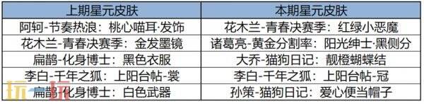 王者荣耀6月12日更新公告汇总：露娜-命运加冕皮肤上架商城