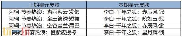 王者荣耀6月12日更新公告汇总：露娜-命运加冕皮肤上架商城