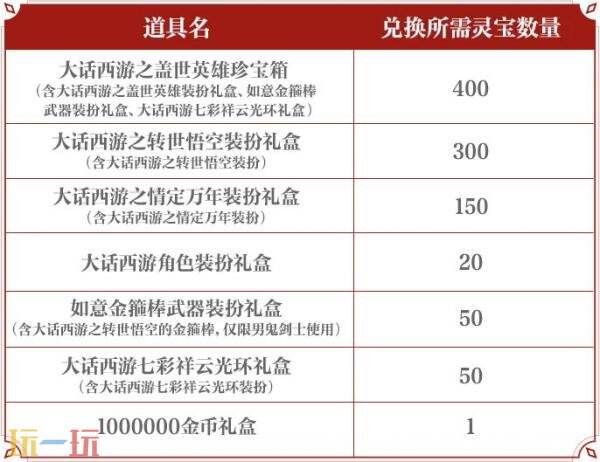 DNF手游大话西游联动装扮道具爆料！至尊宝专属联动装扮亮相