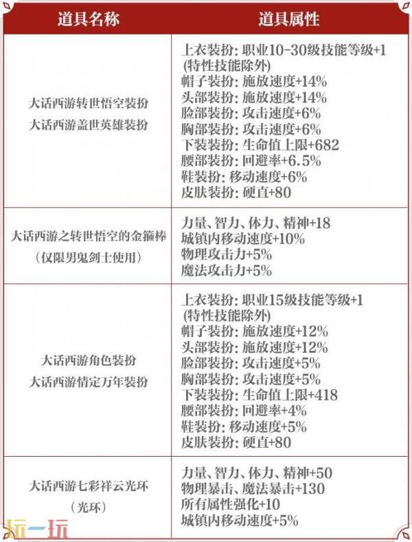 DNF手游大话西游联动装扮道具爆料！至尊宝专属联动装扮亮相