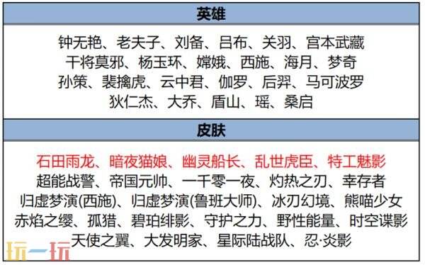 王者荣耀6月19日更新公告汇总：免费领取白起联动皮肤