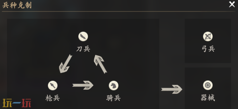 王于兴师有什么兵种 王于兴师兵种介绍