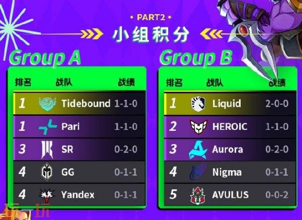 DOTA2裂变宇宙S5小组赛首日赛果！Tidebound与PARI并列A组第一