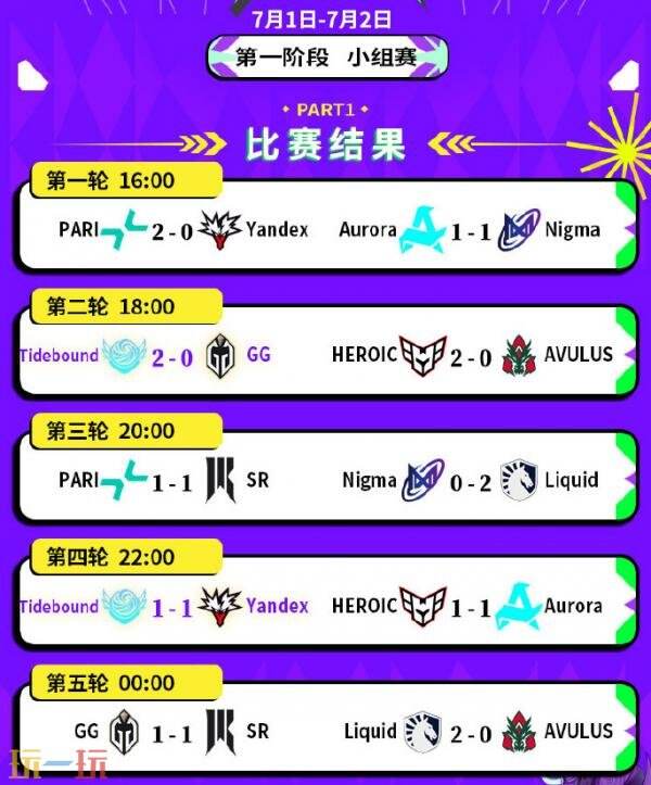 DOTA2裂变宇宙S5小组赛首日赛果！Tidebound与PARI并列A组第一