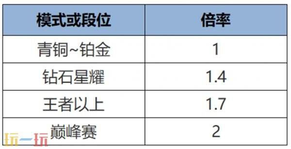王者荣耀7月3日更新公告汇总：S40赛季“命若星火”正式上线！