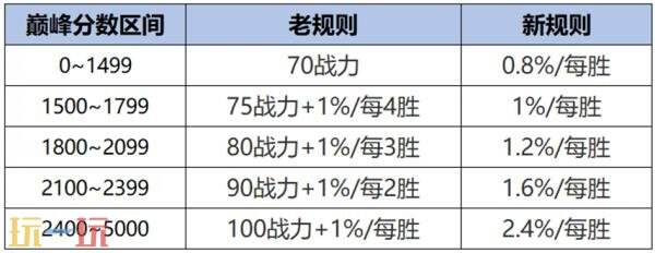 王者荣耀7月3日更新公告汇总：S40赛季“命若星火”正式上线！