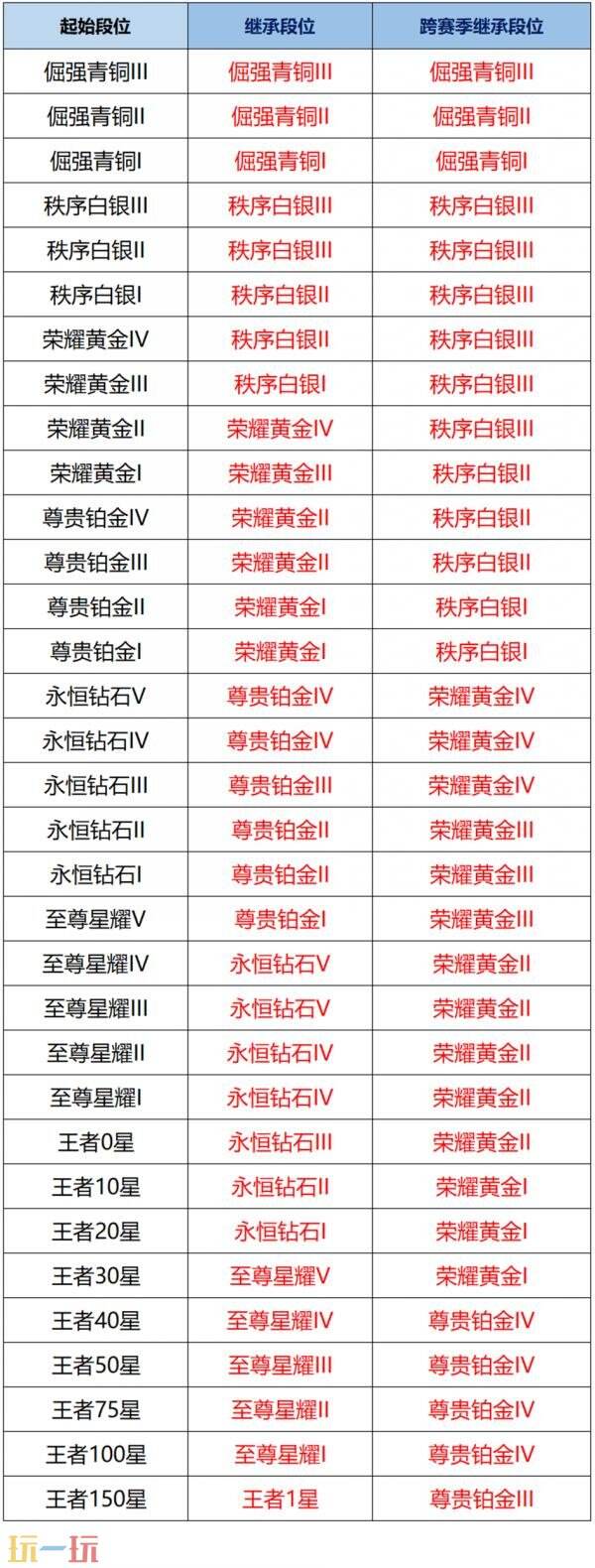 王者荣耀S40赛季“命若星火”即将开启！新赛季段位继承表一览！