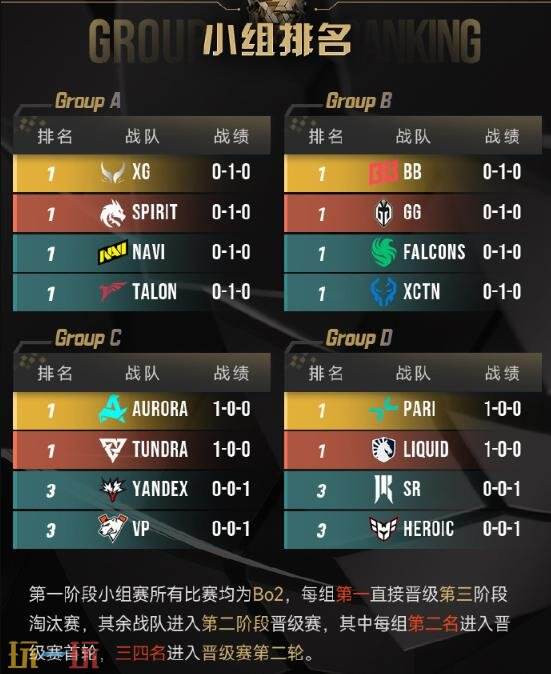 DOTA2 2025电竞世界杯小组赛首日赛果！A组XG平分并列！