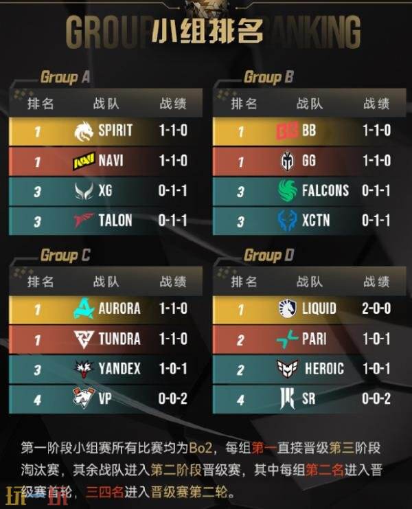 DOTA2 2025电竞世界杯小组赛第二日赛果！XG和Talon并列A组第三