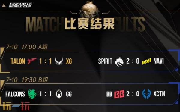 DOTA2 2025电竞世界杯小组赛第三日赛果！XG排在A组第三！