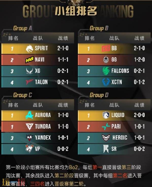 DOTA2 2025电竞世界杯小组赛第三日赛果！XG排在A组第三！