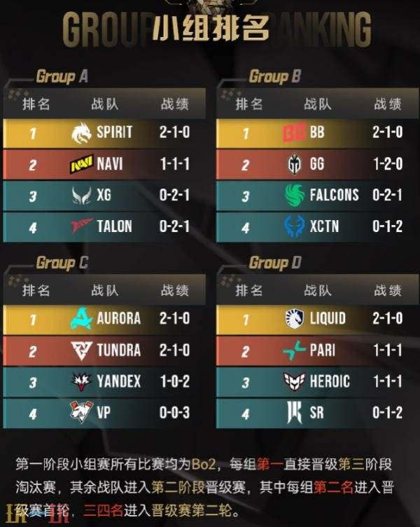 DOTA2 2025电竞世界杯小组赛已经结束！晋级赛赛程公布