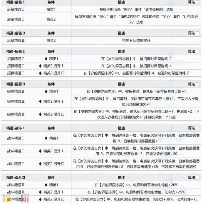 明日方舟六星干员电弧强度怎么样 界园赠送干员测评