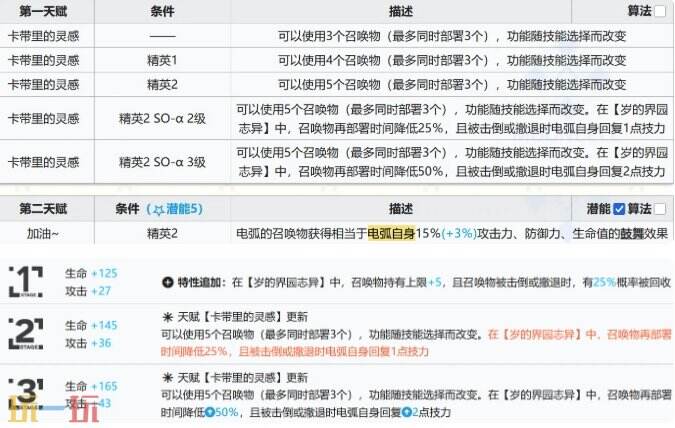 明日方舟六星干员电弧强度怎么样 界园赠送干员测评