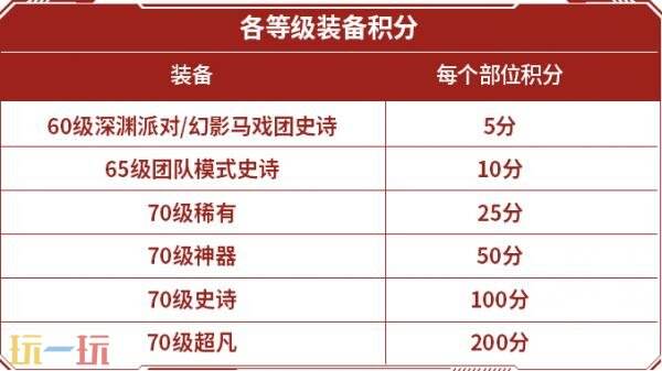 DNF地下城与勇士70级满级扩张版本即将上线！全新7装备&amp;套装详解