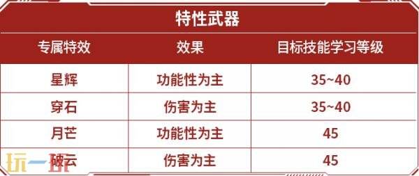 DNF地下城与勇士70级满级扩张版本即将上线！全新7装备&amp;套装详解