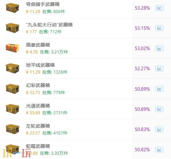 csgo最容易回本的箱子 csgo稳赚的箱子有这些