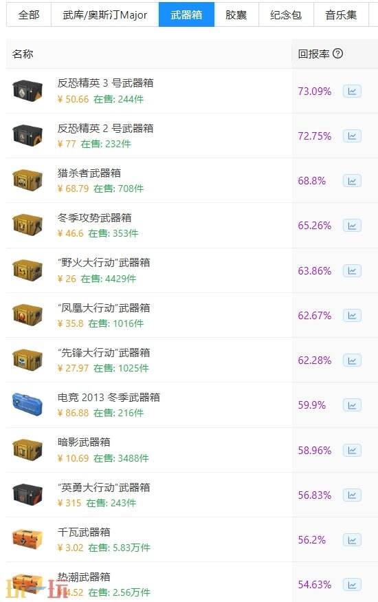 csgo最容易回本的箱子 csgo稳赚的箱子有这些