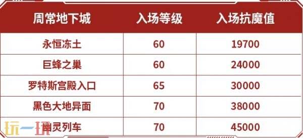 DNF地下城与勇士手游70级新版本回家指南！新版本内容福利一览！