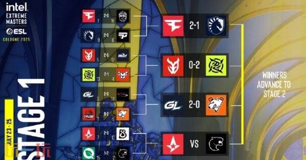CS2 IEM科隆入围赛第二日赛果！FaZe、NiP和GL率先晋级正赛