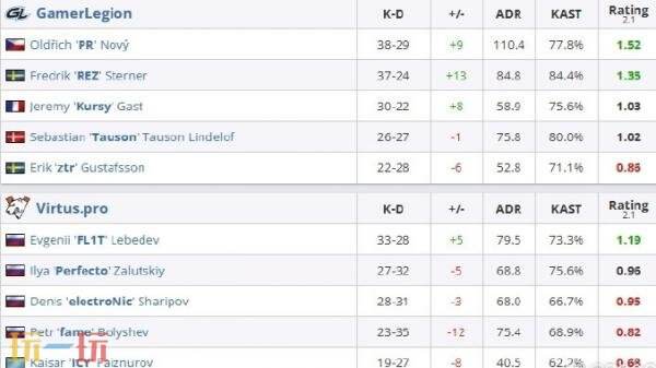CS2 IEM科隆入围赛第二日赛果！FaZe、NiP和GL率先晋级正赛