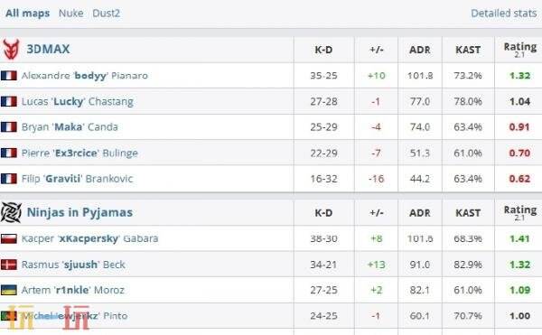 CS2 IEM科隆入围赛第二日赛果！FaZe、NiP和GL率先晋级正赛