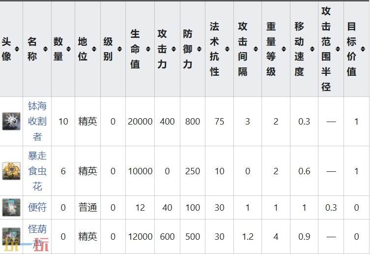 明日方舟界园肉鸽硕果累累关卡攻略 特殊挑战事件攻略