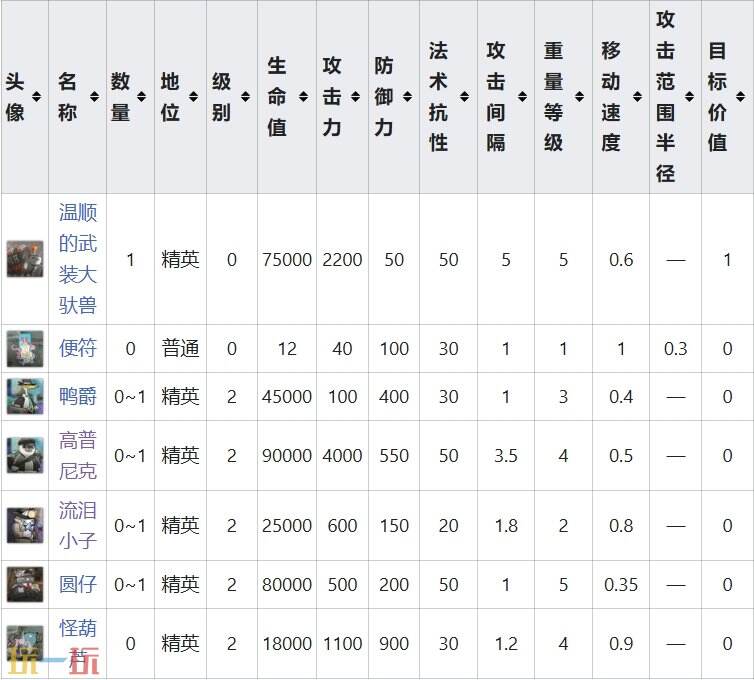明日方舟界园肉鸽喜从驮来关卡攻略 特殊挑战事件攻略