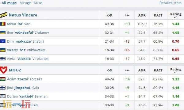 CS2 IEM科隆小组赛第三日赛果！MOUZ和Spirit会师胜者组决赛