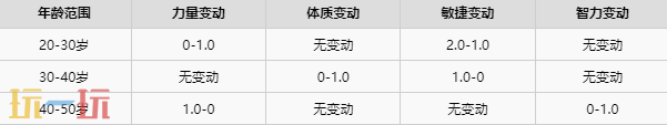 人渣SCUM角色年龄有什么影响 角色年龄属性一览