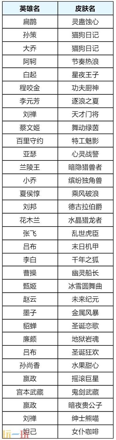 王者榮耀7月31日更新公告匯總：山海奇都全新史詩皮膚免費送！