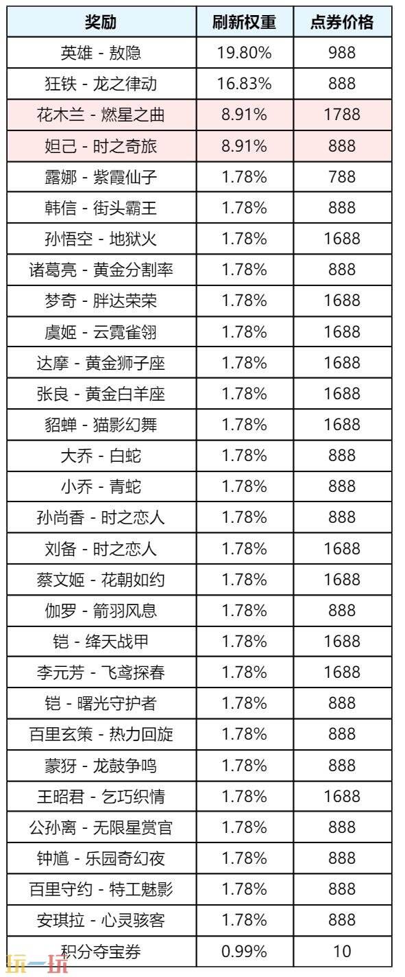 王者榮耀7月31日更新公告匯總：山海奇都全新史詩皮膚免費送！