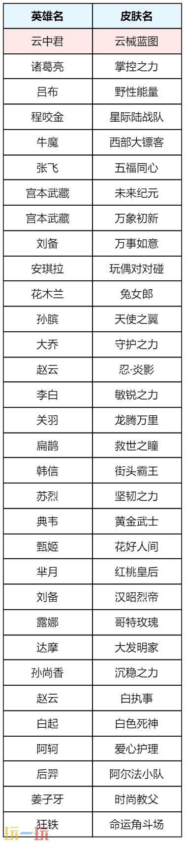 王者榮耀7月31日更新公告匯總：山海奇都全新史詩皮膚免費送！