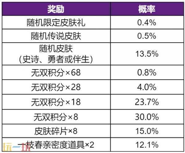 王者荣耀【无双祈愿-抽诸葛亮无双皮肤】现已开启！首抽低至10点券