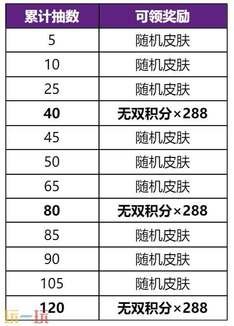 王者荣耀【无双祈愿-抽诸葛亮无双皮肤】现已开启！首抽低至10点券