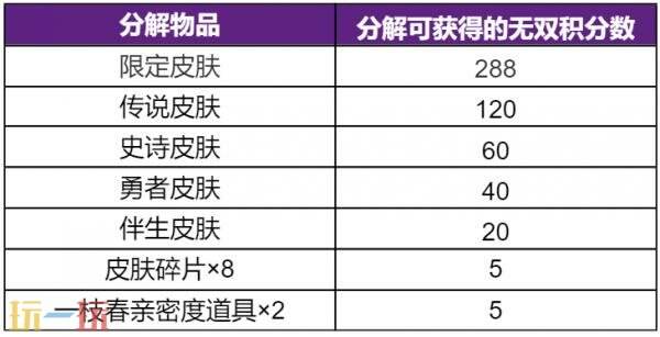王者荣耀【无双祈愿-抽诸葛亮无双皮肤】现已开启！首抽低至10点券