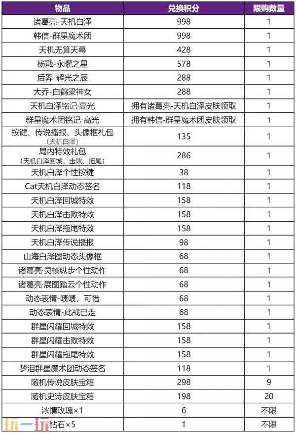 王者荣耀【无双祈愿-抽诸葛亮无双皮肤】现已开启！首抽低至10点券