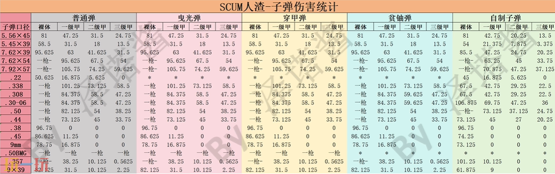 人渣SCUM子弹伤害有什么不同 各类子弹伤害介绍