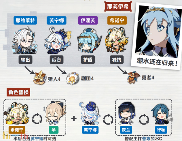 原神伊涅芙那芙伊希队怎么玩 伊涅芙配队大全攻略