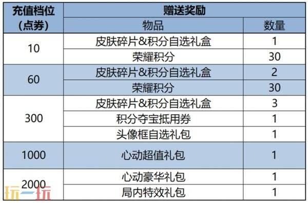王者荣耀8月6日更新公告汇总：新史诗皮肤免费领！