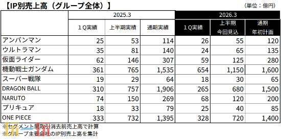 万代最畅销IP《机动战士高达》2025财年创下收新高！