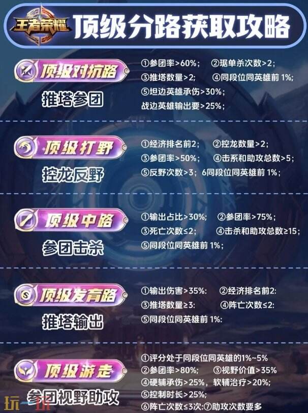 王者荣耀顶级打野怎么获得 顶级打野评分标准详解
