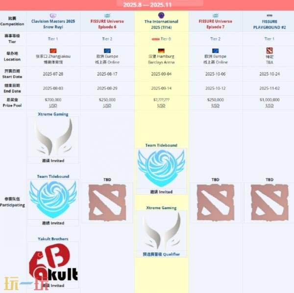 DOTA2裂变宇宙S6直邀队伍公布！中国队Tidebound参赛！