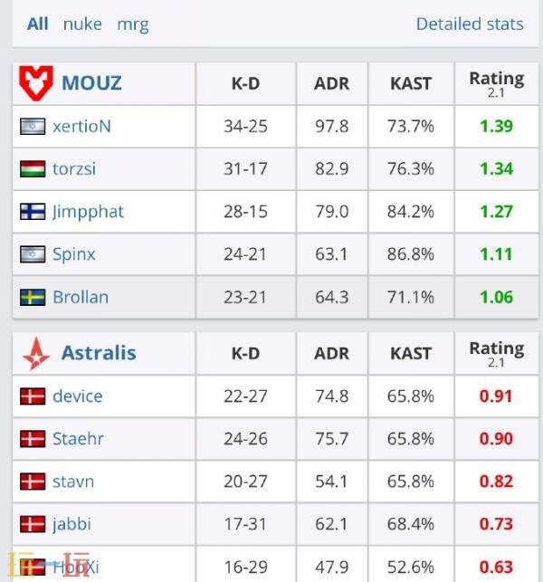 CS2 Blast赏金赛S2淘汰赛首日赛果！Astralis和Aurora告别赛场